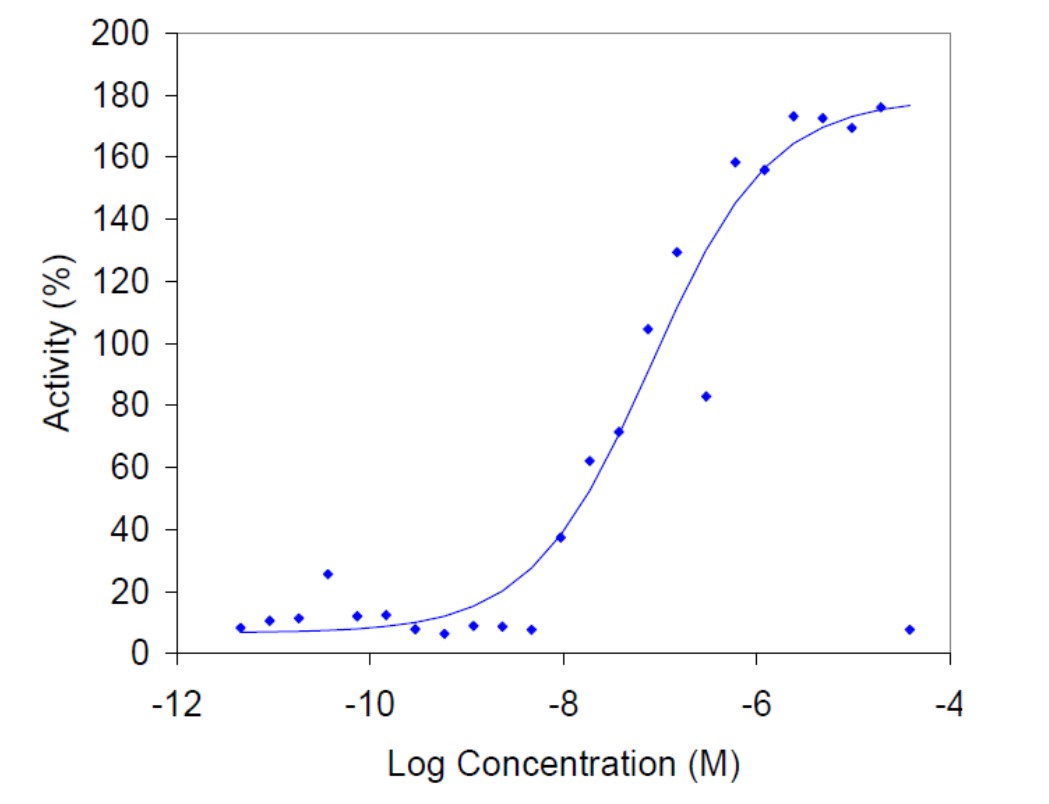 Concentration response curve of ML013 (SID 863038) in confirmatory study